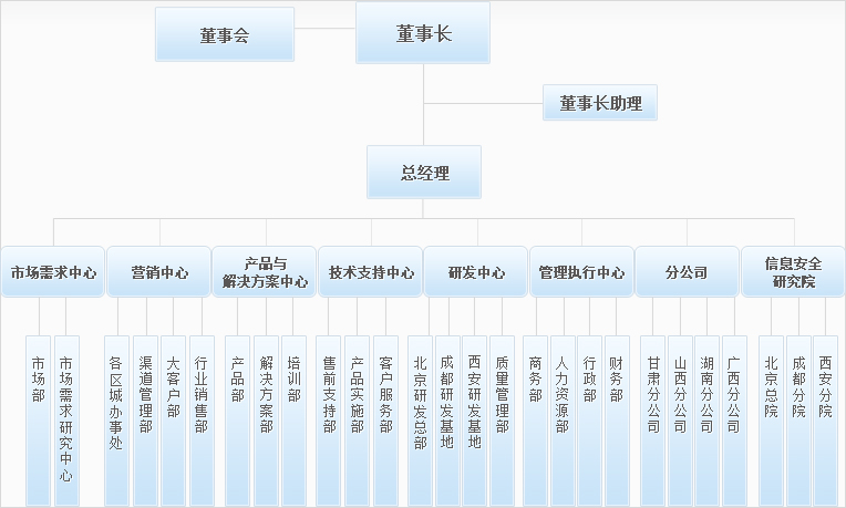 博睿勤組織機(jī)構(gòu)